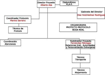 Descripción del organigrama de la Boda Real. Necesidades de desarrollo.