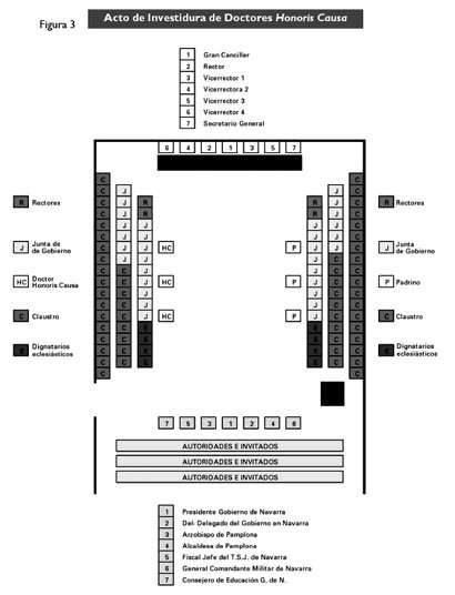 Formación de Presidencias en Actos Universitarios. Supuestos prácticos.