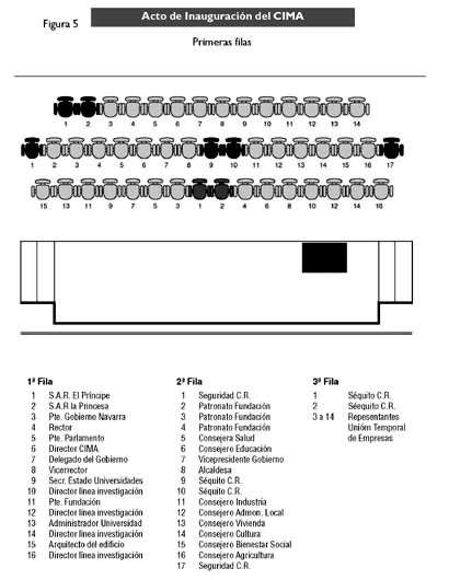 Formación de Presidencias en Actos Universitarios. Supuestos prácticos.