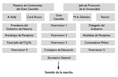 Formación de Presidencias en Actos Universitarios. Supuestos prácticos.