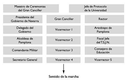 Formación de Presidencias en Actos Universitarios. Supuestos prácticos.