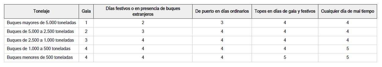 Usos en buques de guerra