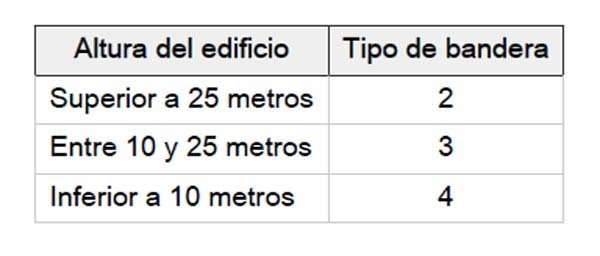 Edificios militares y al servicio del Estado