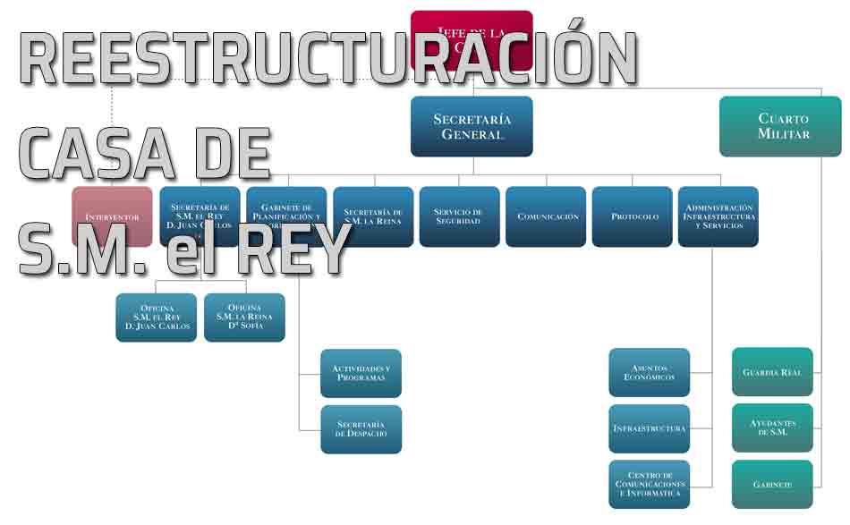 Reestructuración de la Casa de S. M. el Rey. Real Decreto 434/1988, de 6 de mayo