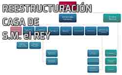 Reestructuración de la Casa de S. M. el Rey. Real Decreto 434/1988, de 6 de mayo