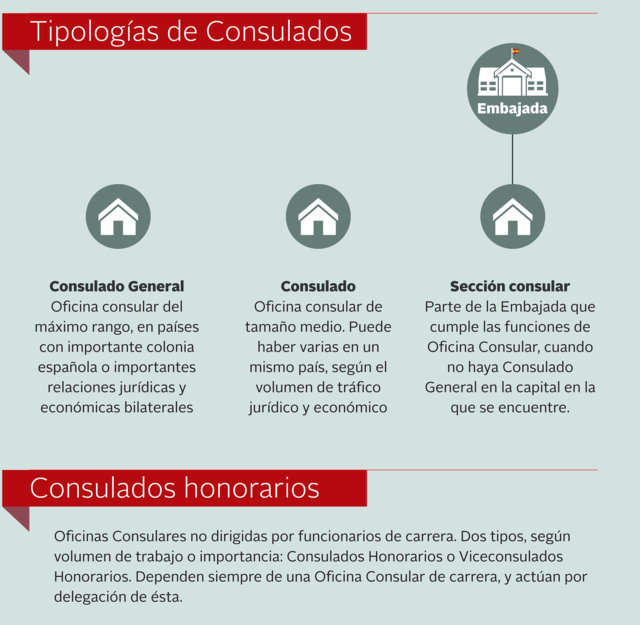 Tipologías de Consulados