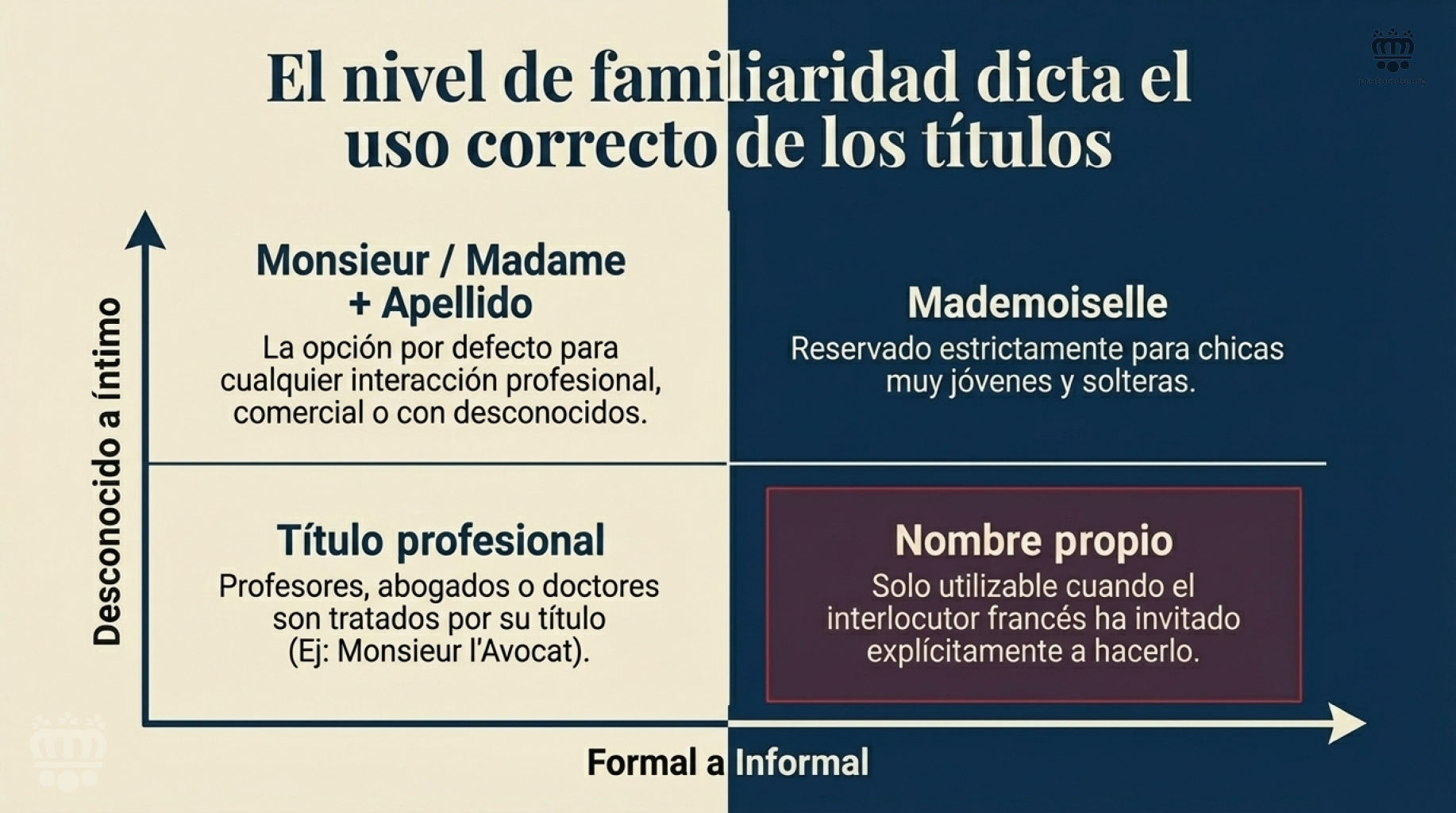Pasar de forma a informal es cuestión de tiempo