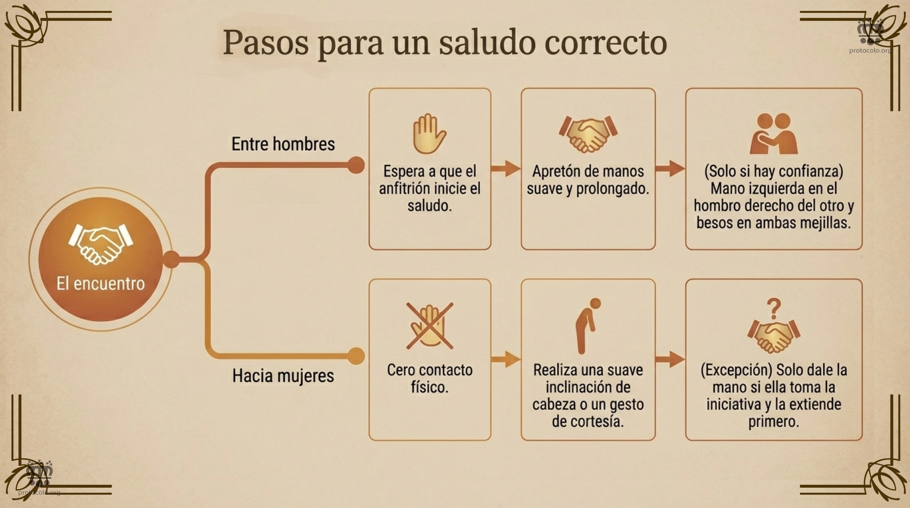 Los saludos entre hombres y los saludos hacia las mujeres