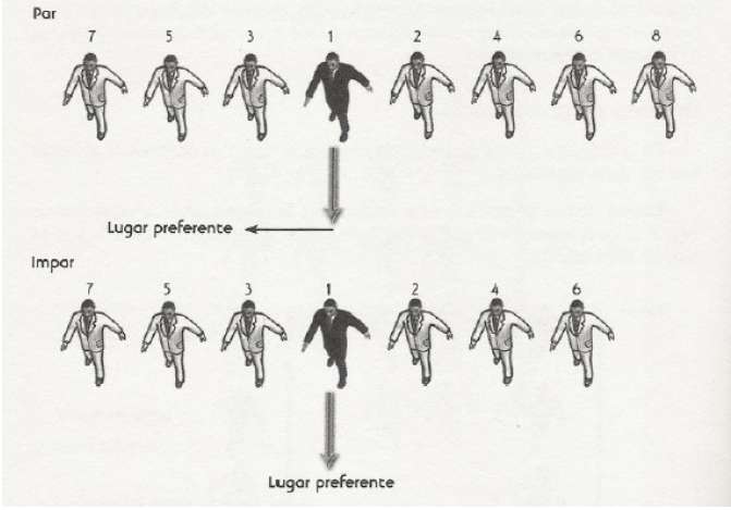 Orden lateral.