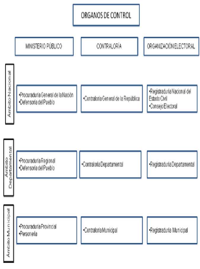 Organos de control.