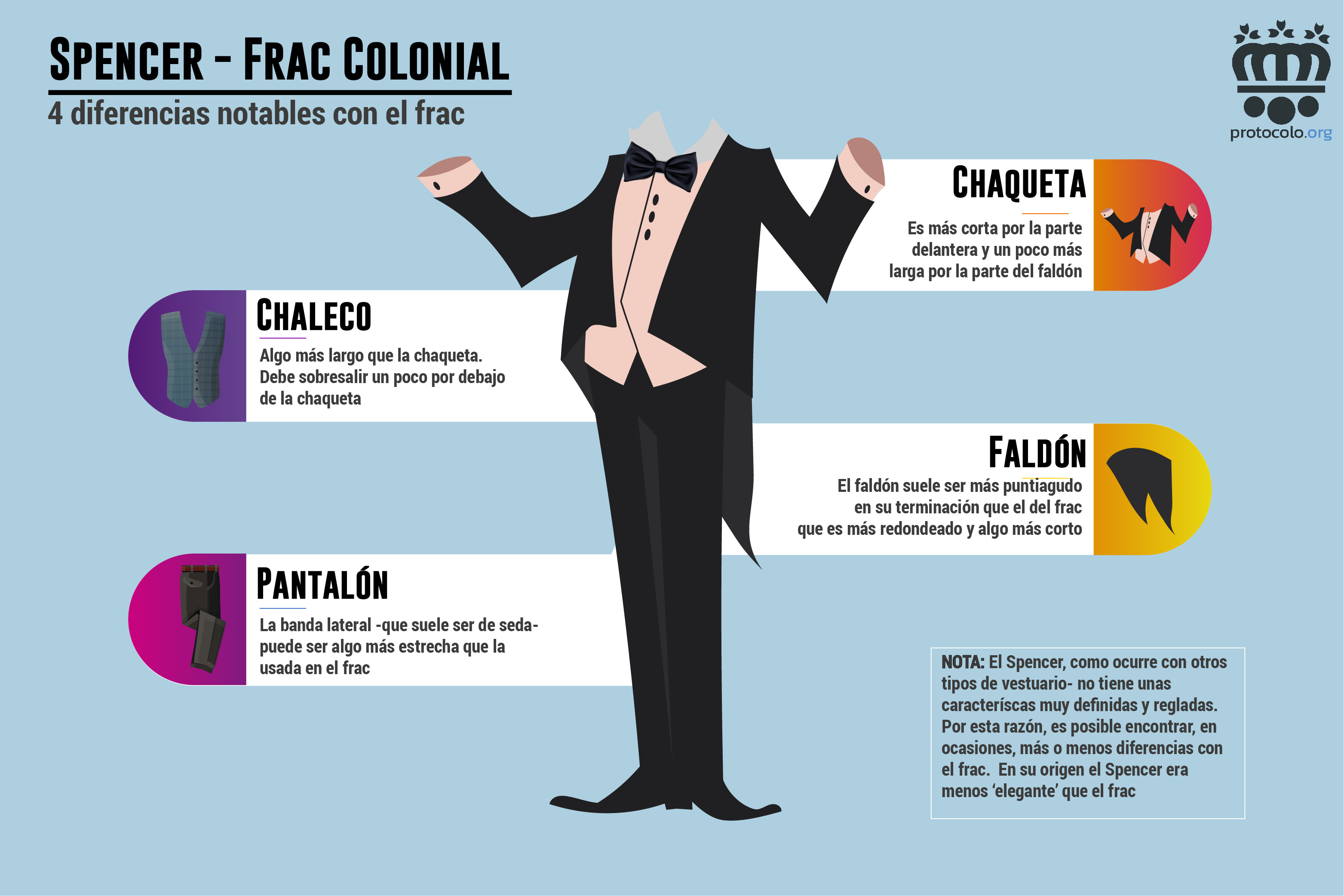 Infografía - Spencer - Vestuario de etiqueta - Frac Colonial